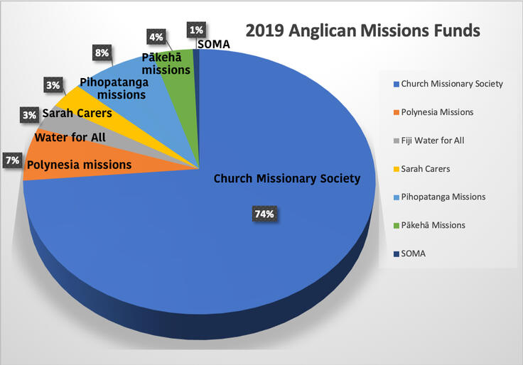 In 2019 Anglican Missions funding supports NZCMS missionaries across the globe, as well as grants to Tikanga-based missions. 