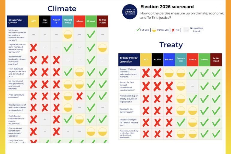 Common Grace Aotearoa set out political policy scores on climate and Te Tiriti o Waitangi.